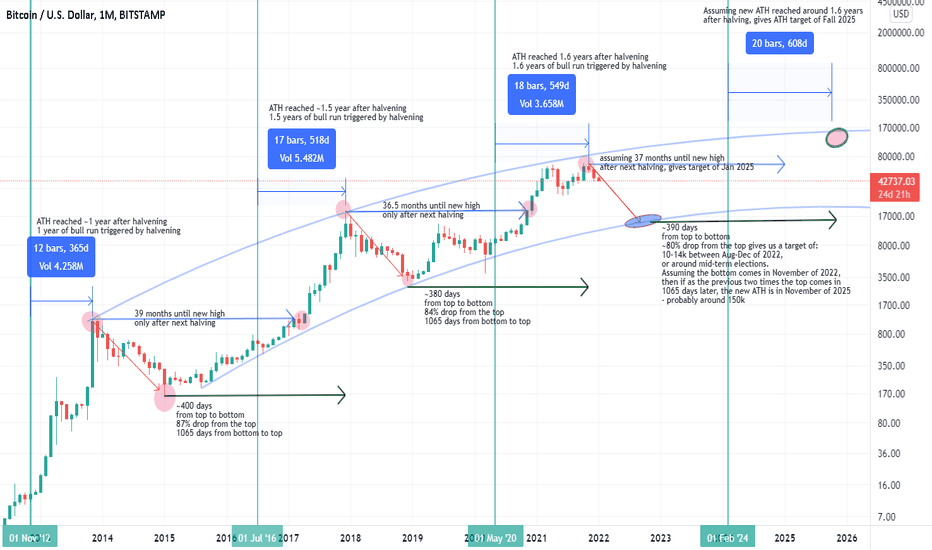 BTC - LONG VIEW - UPDATE