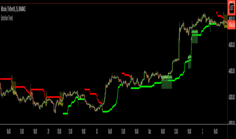 Donchian Trend