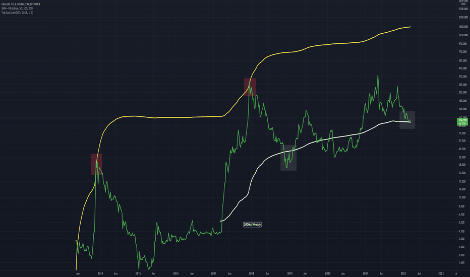 LTCUSD 200MA Entry Weekly