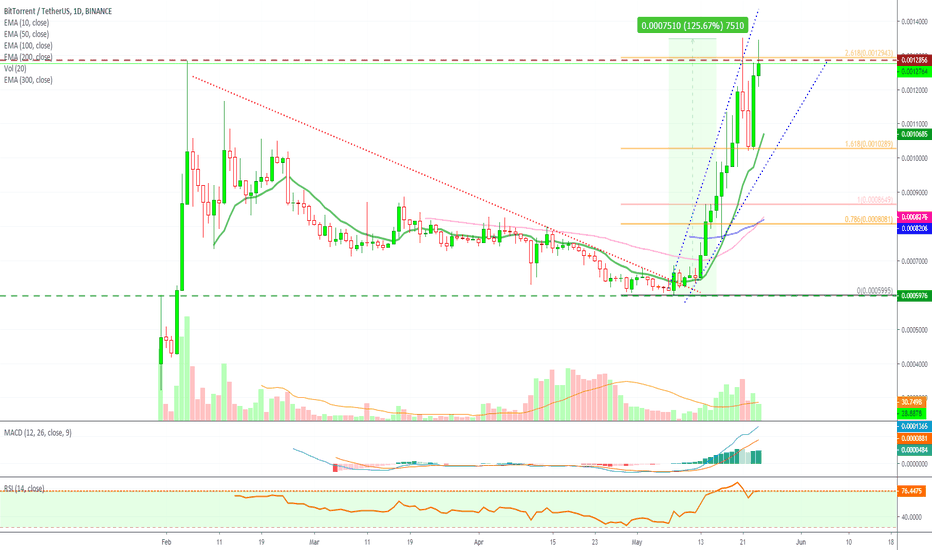 BitTorrent vs Tether (BTTUSDT) All-Time High Broken (+125%)
