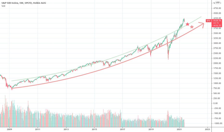 S&P 500: The Big Picture