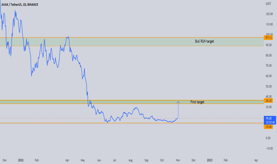 ✅AVAX TARGETS AND BREAKOUT VIEW - BACK TO 100 USD!