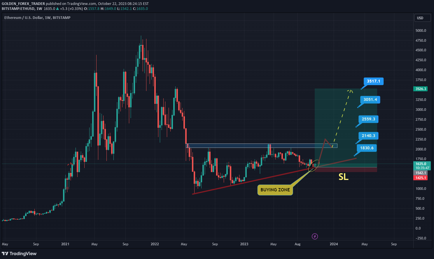 Immagine del grafico BITSTAMP:ETHUSD dell'idea di APEX_TRADING_ACADMEY