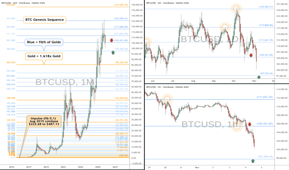 97,769 and 44 cents: BTC stop hunt sub 100k is under way