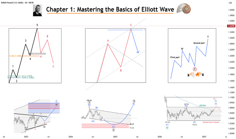 Chapter 1: Mastering the Basics of Elliott Wave