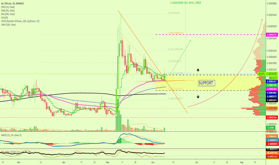 0x (ZRX) Moves Above Support, Chart Analysis