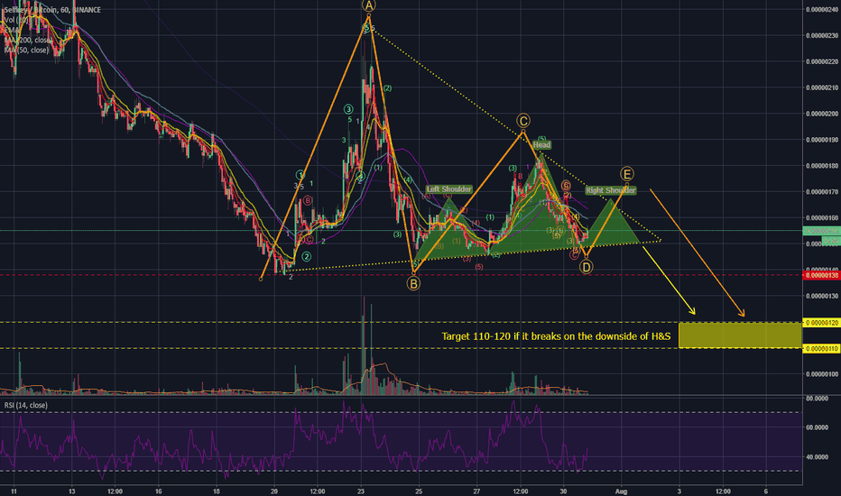KEY - Bearish View/Count ; Potential Head & Shoulders
