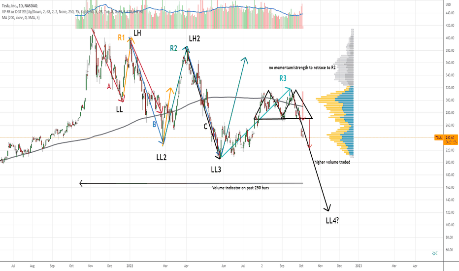 Tesla Downtrend Continue