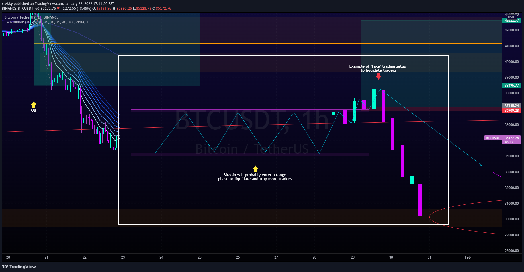 BINANCE:BTCUSDT Idea Chart Image by xtekky