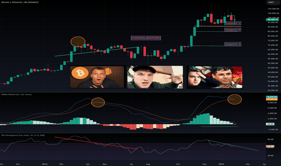 $BTC MACD on weekly show a bearish trend. Read.