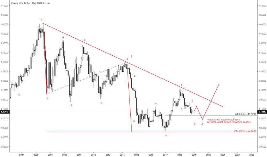 Birds eye view ... long term EURUSD map