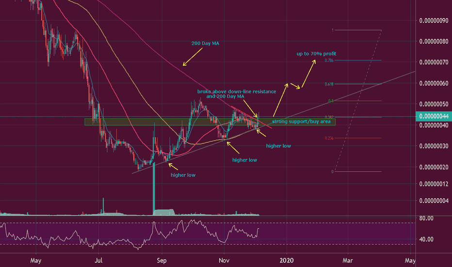 FUN/BTC (Up to 70% profit)