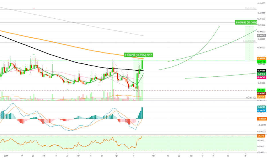 DigixDAO Breaks Above Resistance (+64%) (Up to 1600%+)