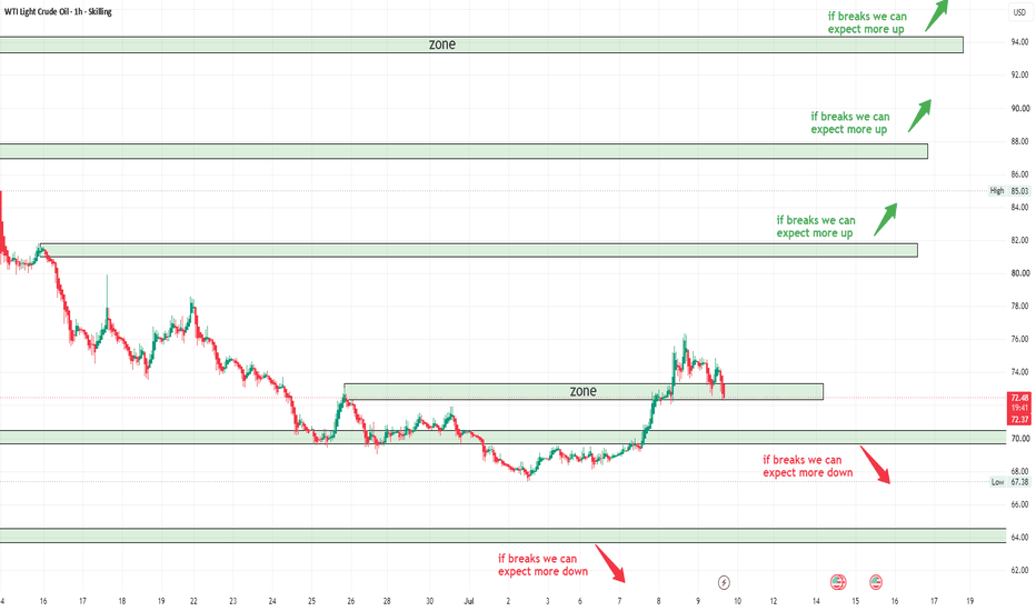 WTI Crude Oil — Bulls losing momentum at resistance?