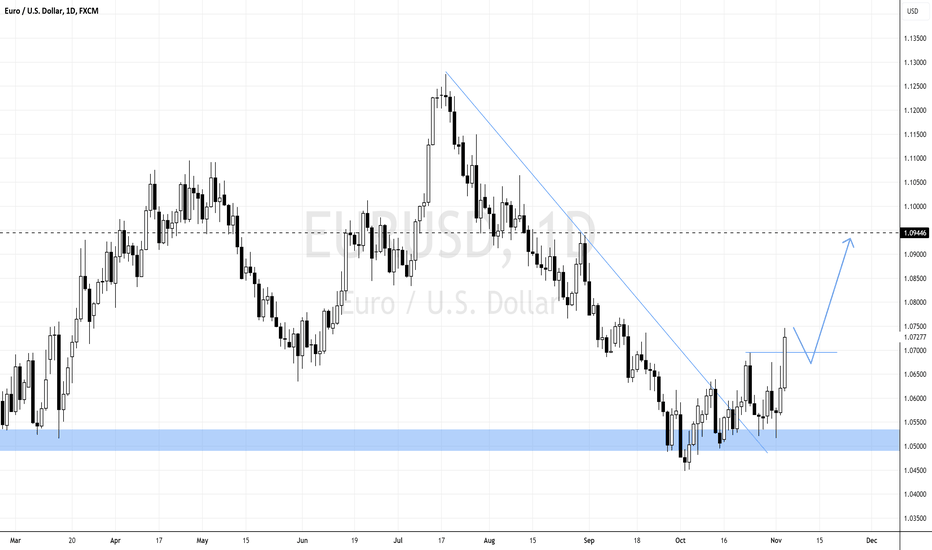 EURUSD Is Targeting Liquidity Above 1.09446