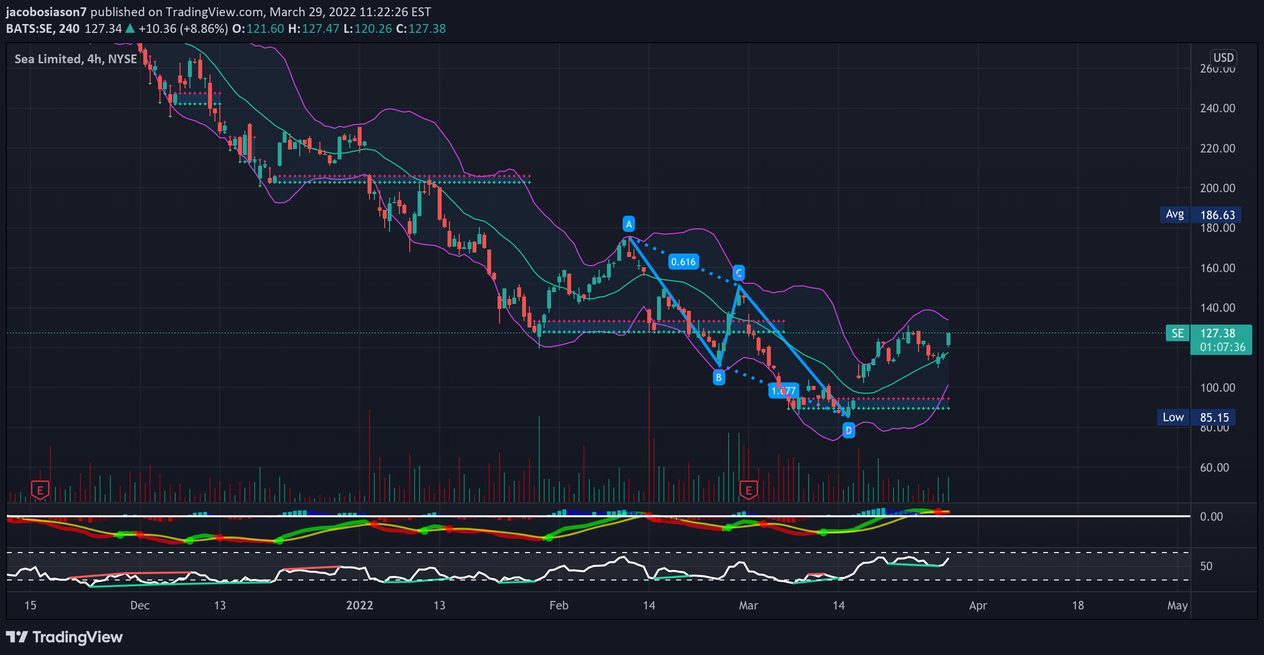 NYSE:SE想法圖表圖片，作者：jacobosiason7