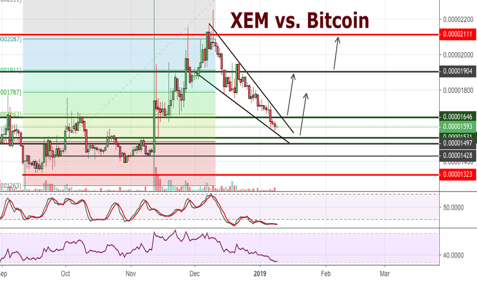 XEM vs. Bitcoin