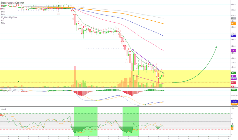 Bitcoin Full MOON - Short Term Analysis ($5000+ Next - Signals)