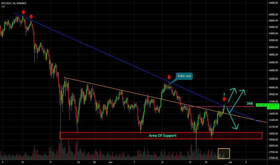 🔥 Bitcoin Bullish Break Out, But For How Long?