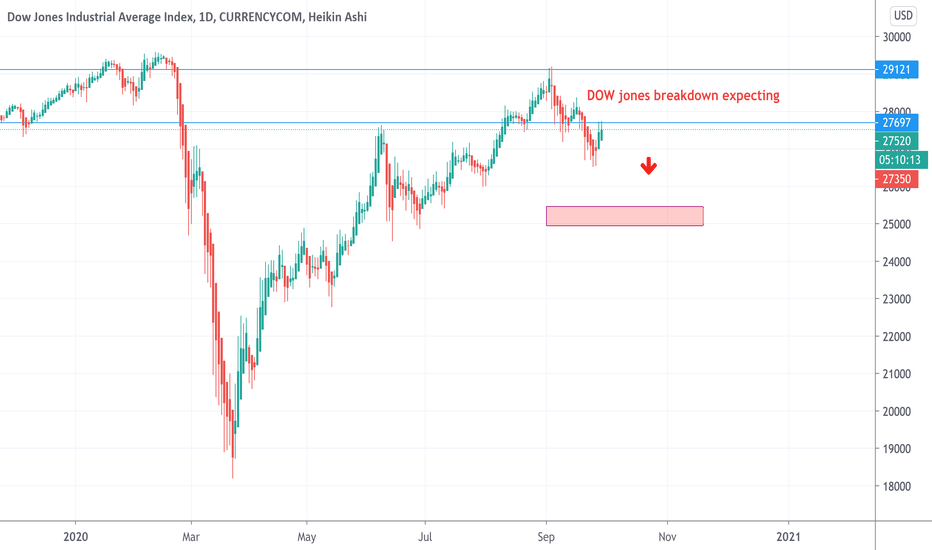 DOW JONES BREAKDOWN EXPECTING - MORE MARKETS CAN EFFECT IT.