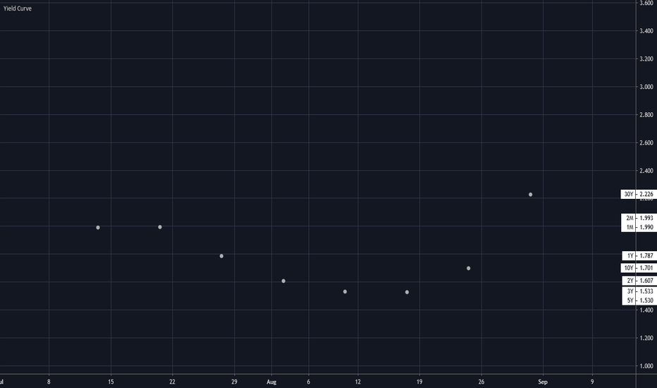 Yield Curve