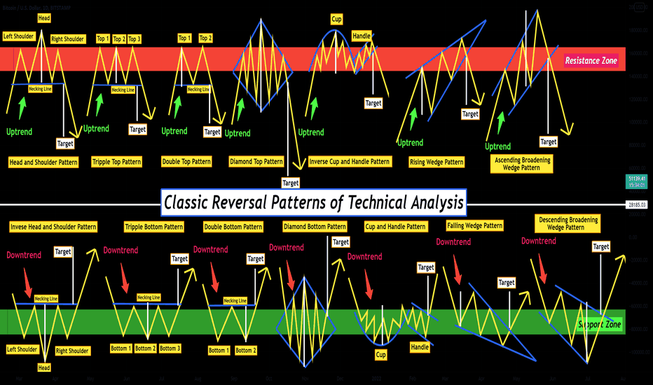 Classic Reversal Patterns of Technical Analysis !!!👨🏫