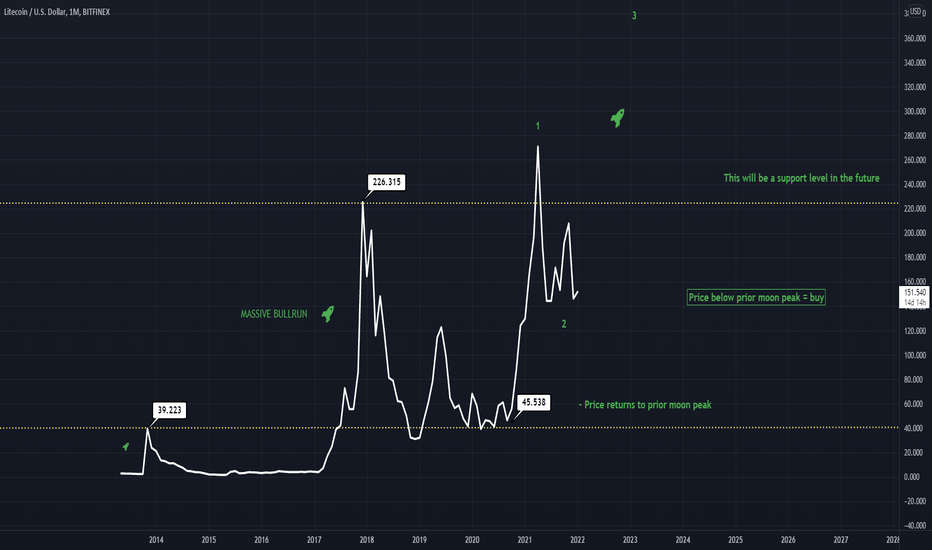 Why you should have a position in LTCUSD