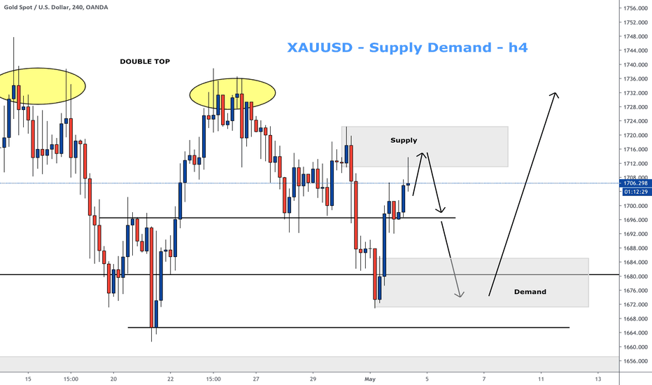 XAUUSD short UPDATE - Supply Demand - h4 (400pips last Analysis)