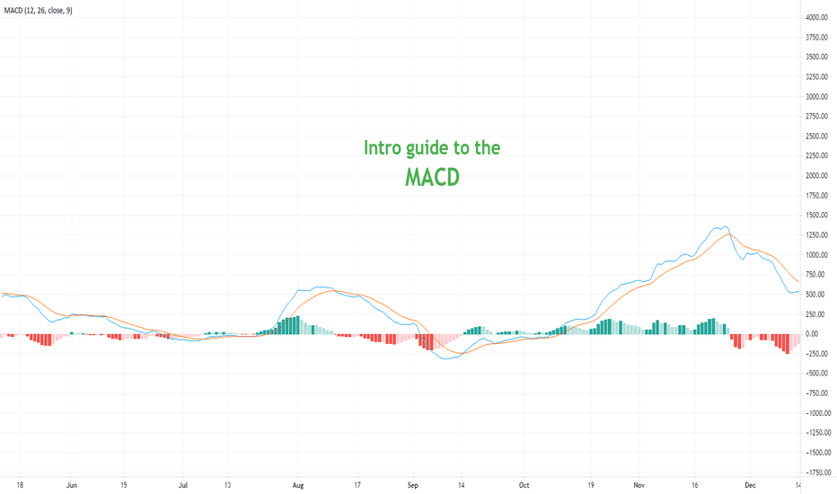 Using the Moving Average Convergence Divergence (MACD)