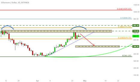 ETH ROCKET UPDATE .2 (CORRECTION PHASE)
