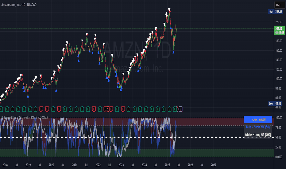 Enhanced Stock Ticker with 50MA vs 200MA