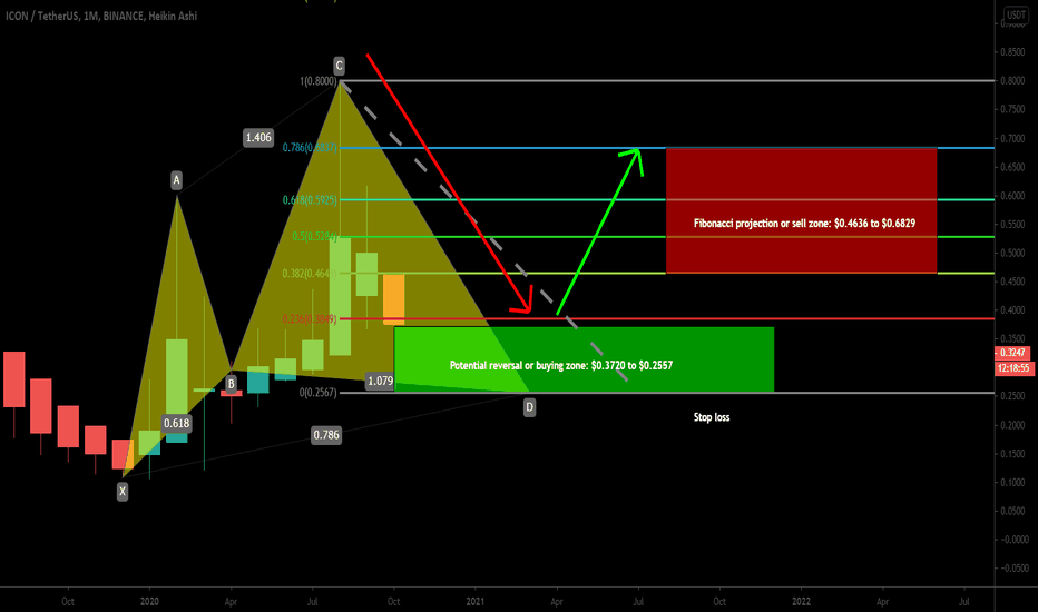 ICXUSDT formed bullish Cypher | Upto 167% move expected