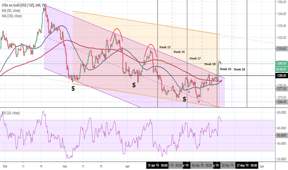 GOLD: focusing on the 4H chart (and triple S)