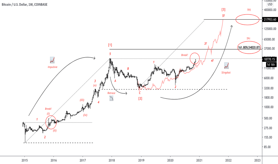 ridethepig | BTC Market Commentary 2020.11.21