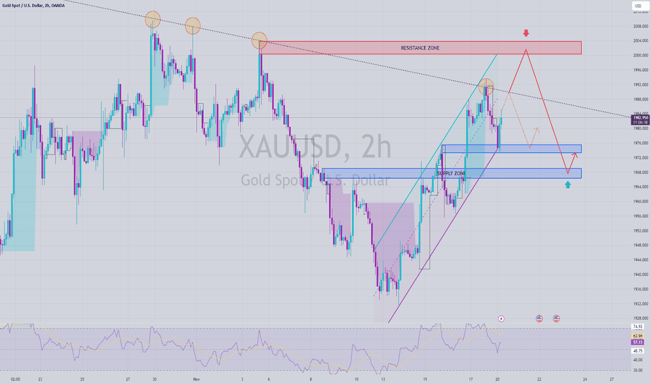 GOLD | Reversing to the downside, support factors still remain