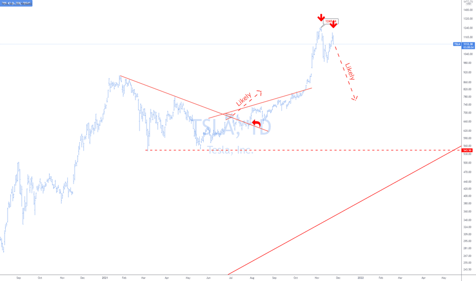 TSLA Classic Short Setup