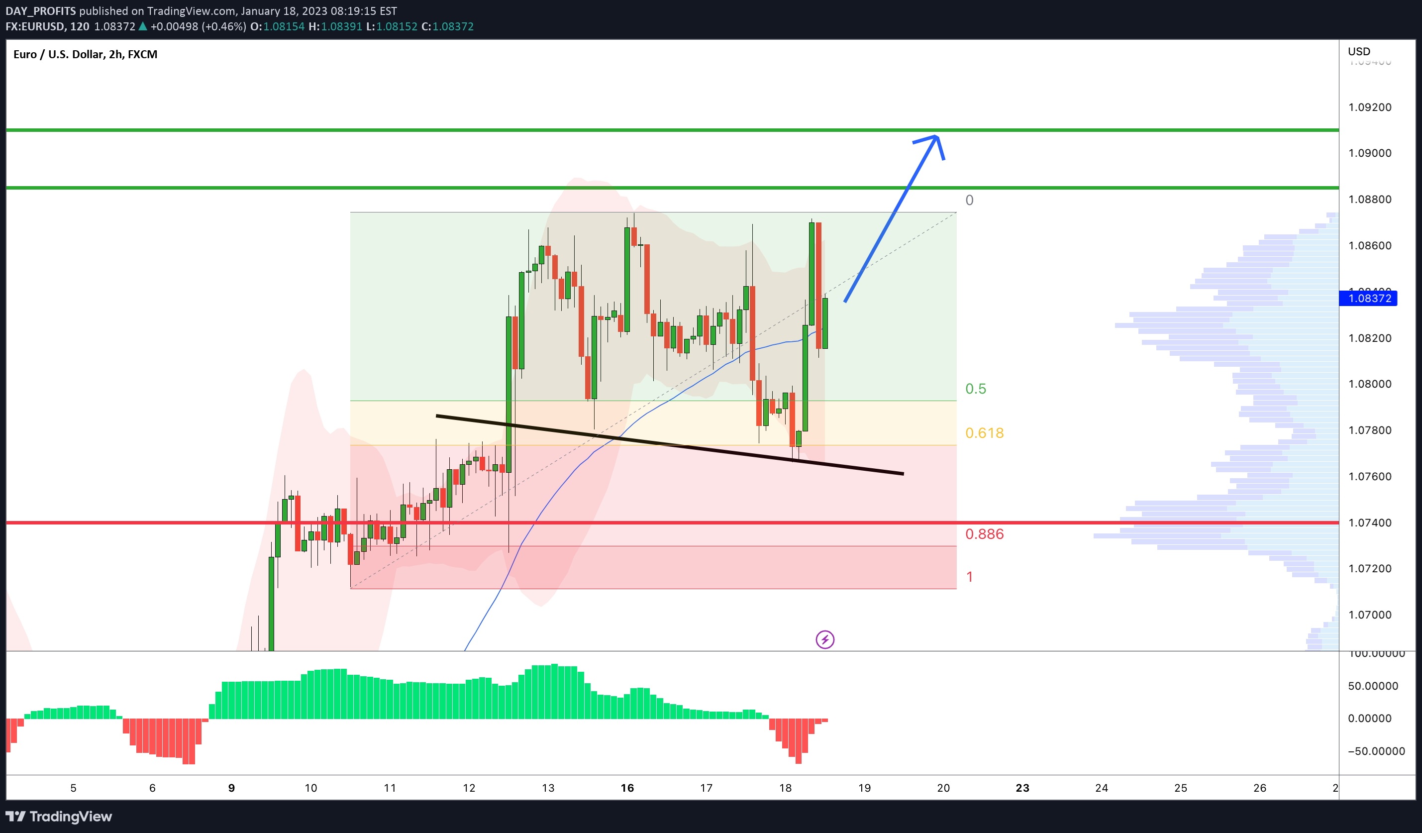 FX:EURUSD Idea Chart Image by DAY_PROFITS