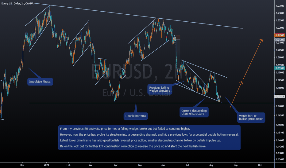 EURUSD Watch for bullish Reversal 