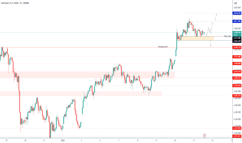 GOLD | New ATH at 4630, Bulls Hold Above 4578 Ahead of Inflation