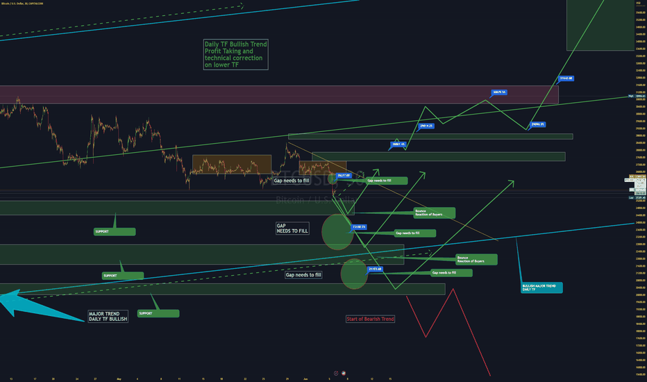 Bitcoin Will Rise Bullish Sideways