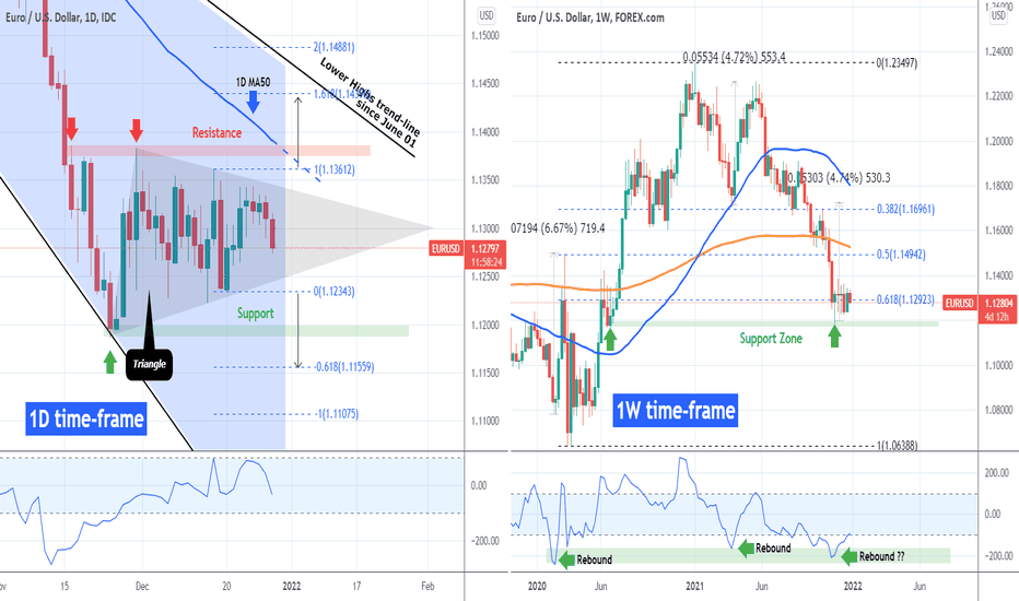 EURUSD 1D neutral, 1W oversold. Trade accordingly.