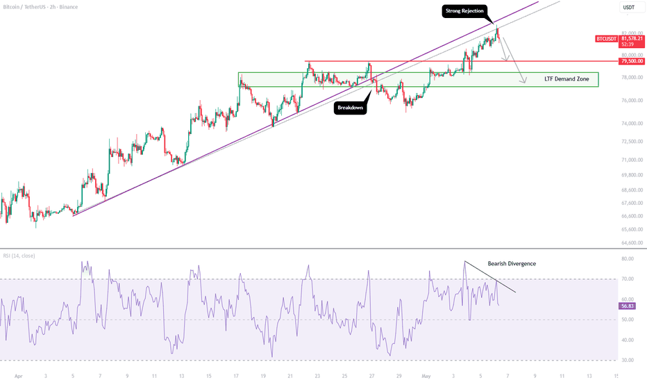 BTC - Trendlines Back in Play