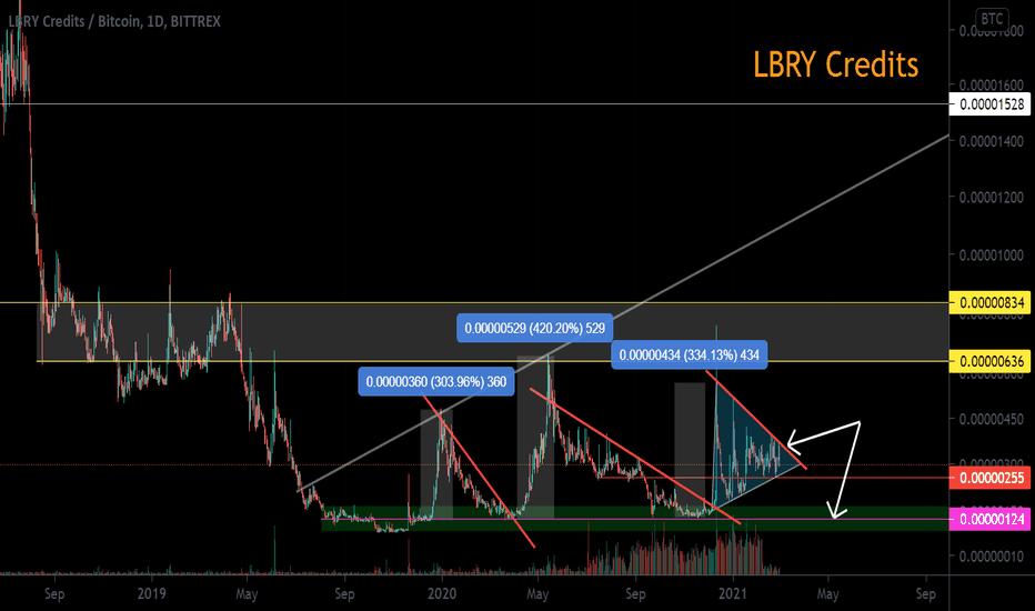 LBRY Credits (LBC) / BTC Triangle Pump Channel 400% Psychology