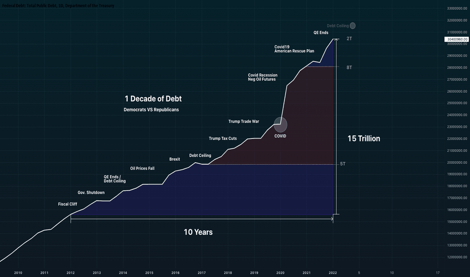 A Decade of Debt