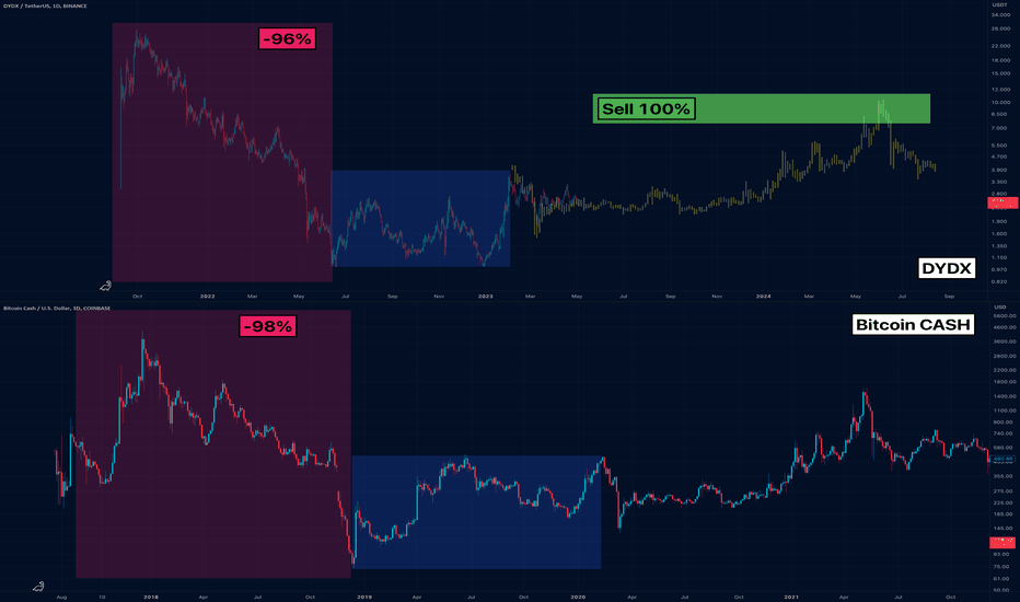 DYDX vs Bitcoin CASH. A new trading method - "m-maker reading".
