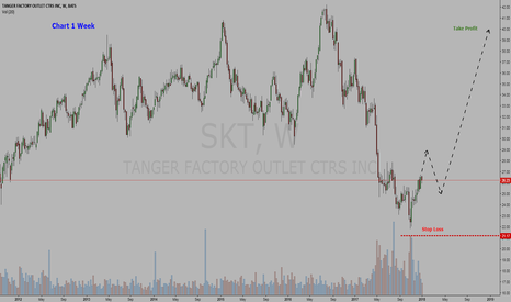 Stock Tanger Factory Outlet Centers, Inc = BUY