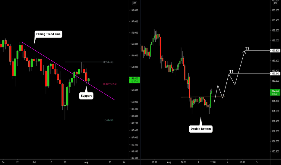 GBPJPY: Growth From Confluence Point 🇬🇧🇯🇵