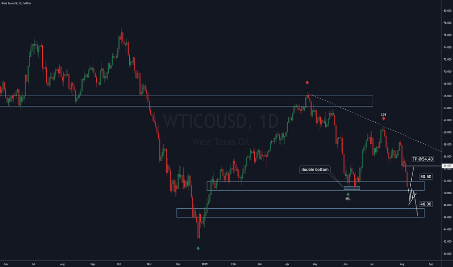 WTIOIL / Price sitting right at Daily support zone