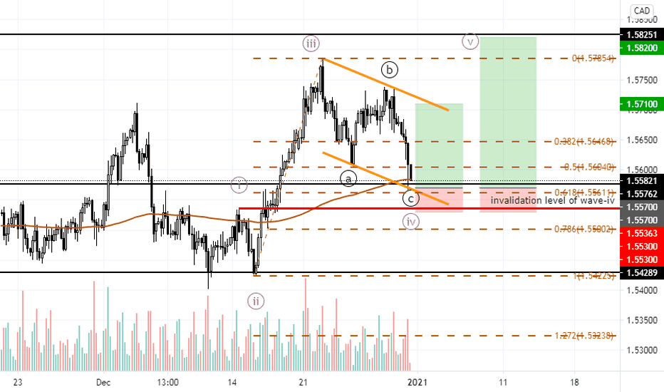 EURCAD, 4hr tf, buy end of wave-iv at EMA-200