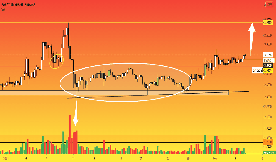 EOS - 4h. The next target - $3.92